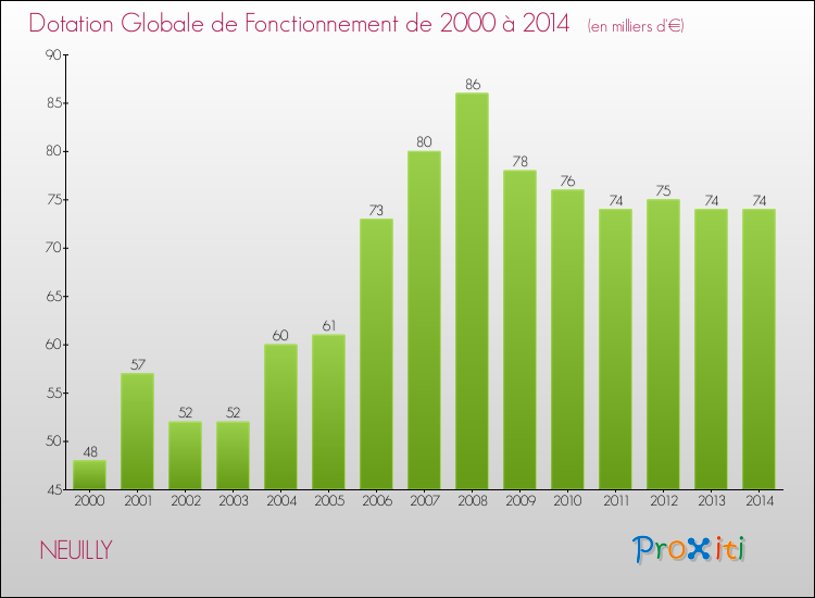 Evolution du montant de la Dotation Globale de Fonctionnement pour la commune de NEUILLY de 2000 à 2014 Evolution du montant de la Dotation Globale de Fonctionnement pour NEUILLY de 2000 à 2014