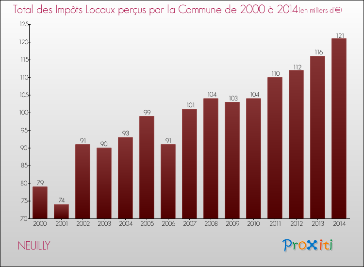 Evolution des Impôts Locaux pour la commune de NEUILLY de 2000 à 2014 Evolution des Impôts Locaux pour NEUILLY de 2000 à 2014
