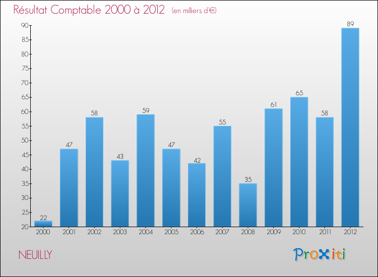 Evolution du résultat comptable pour la commune de NEUILLY de 2000 à 2012 Evolution du résultat comptable pour NEUILLY de 2000 à 2012