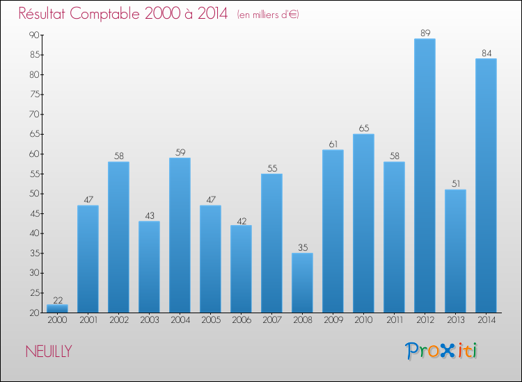 Evolution du résultat comptable pour la commune de NEUILLY de 2000 à 2014 Evolution du résultat comptable pour NEUILLY de 2000 à 2014