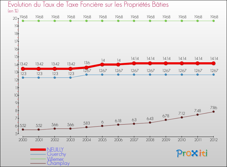 Evolution du taux de la taxe foncière sur le bati pour NEUILLY et les communes proches de 2000 à 2012 Comparaison des taux de taxe foncière sur le bati pour NEUILLY et les communes voisines de 2000 à 2012
