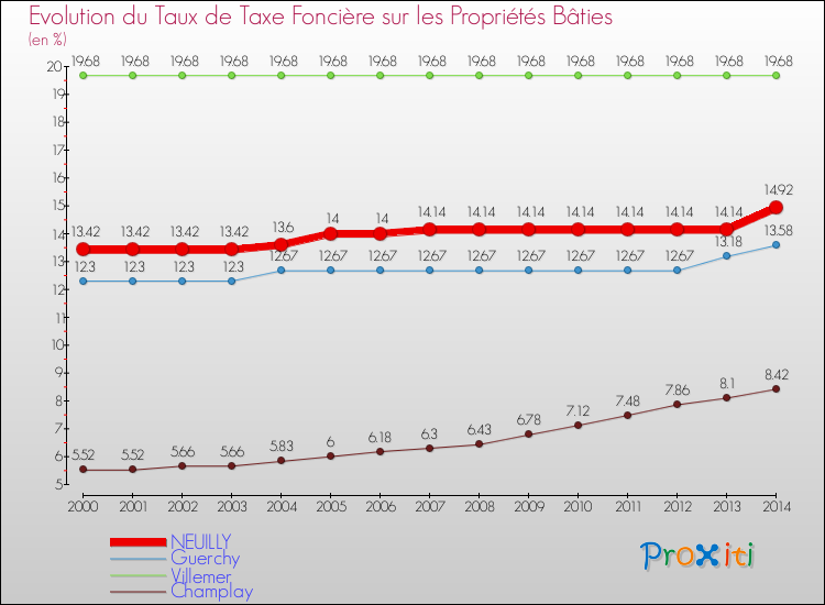 Evolution du taux de la taxe foncière sur le bati pour NEUILLY et les communes proches de 2000 à 2014 Comparaison des taux de taxe foncière sur le bati pour NEUILLY et les communes voisines de 2000 à 2014