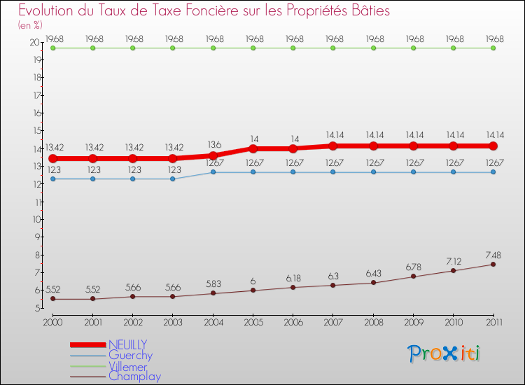 Evolution du taux de la taxe foncière sur le bati pour NEUILLY et les communes proches Comparaison des taux de taxe foncière sur le bati pour NEUILLY et les communes voisines