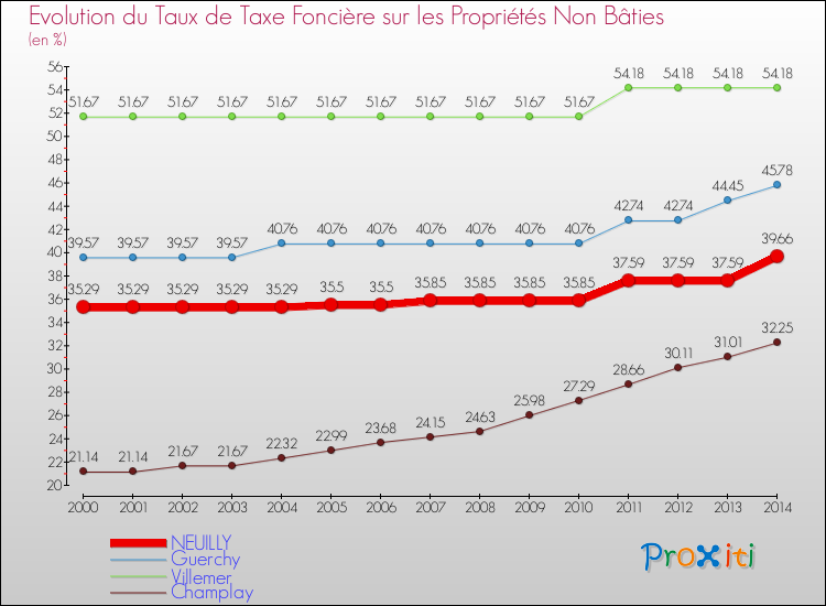 Evolution du taux de la taxe foncière sur les immeubles et terrains non batis pour NEUILLY et les communes proches de 2000 à 2014 Comparaison des taux de la taxe foncière sur les immeubles et terrains non batis pour NEUILLY et les communes voisines de 2000 à 2014