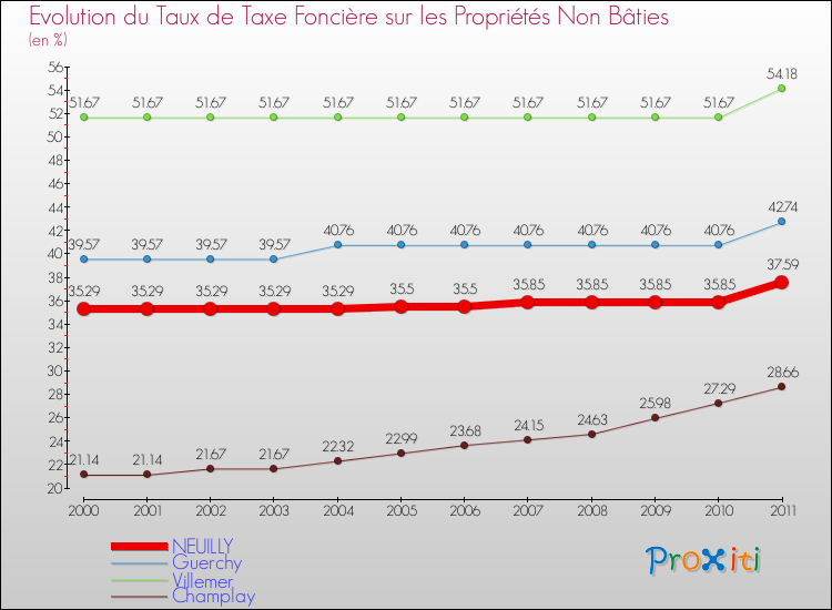 Evolution du taux de la taxe foncière sur les immeubles et terrains non batis pour NEUILLY et les communes proches Comparaison des taux de la taxe foncière sur les immeubles et terrains non batis pour NEUILLY et les communes voisines