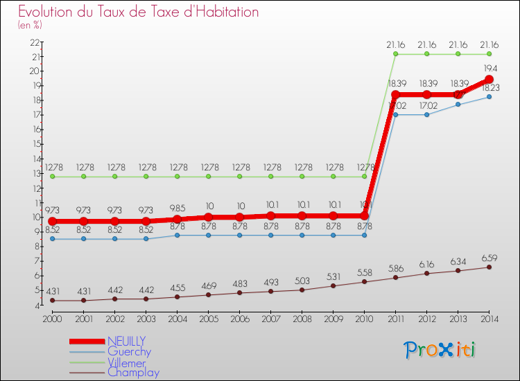 Evolution du taux de la taxe d'habitation pour NEUILLY et les communes proches de 2000 à 2014 Comparaison des taux de la taxe d'habitation pour NEUILLY et les communes voisines de 2000 à 2014