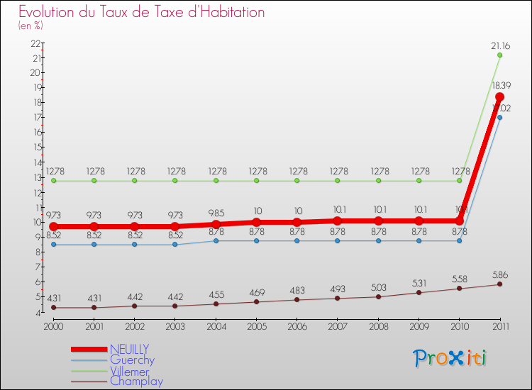 Evolution du taux de la taxe d'habitation pour NEUILLY et les communes proches Comparaison des taux de la taxe d'habitation pour NEUILLY et les communes voisines