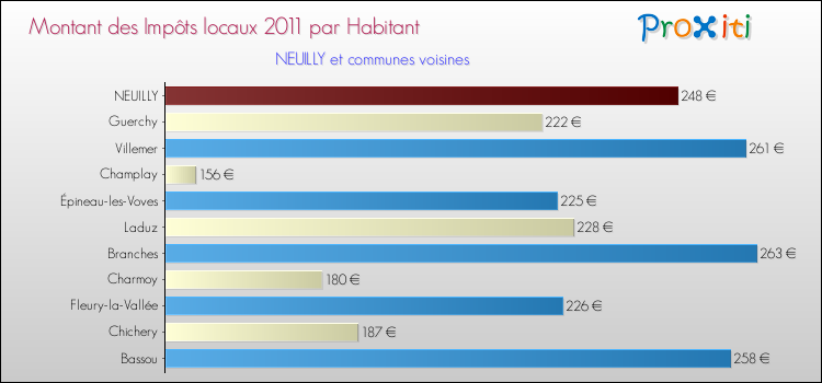 Montant des impôts locaux par Habitant pour NEUILLY et les communes proches Comparaison des impôts locaux par habitant pour NEUILLY et les communes voisines