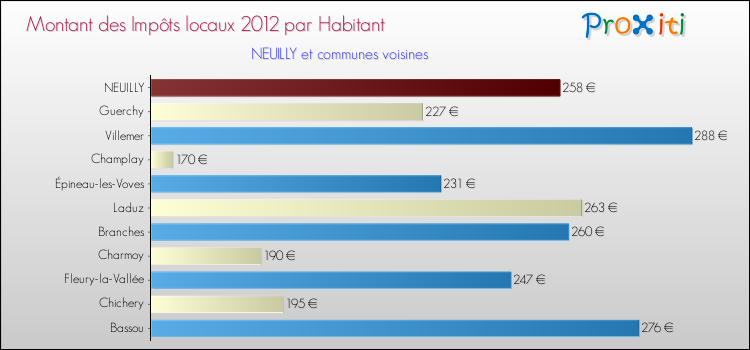 Montant des impôts locaux par Habitant pour NEUILLY et les communes proches Comparaison des impôts locaux par habitant pour NEUILLY et les communes voisines