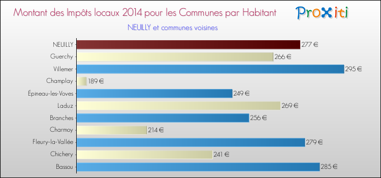 Montant des impôts locaux par Habitant pour NEUILLY et les communes proches en 2014 Comparaison des impôts locaux par habitant pour NEUILLY et les communes voisines en 2014