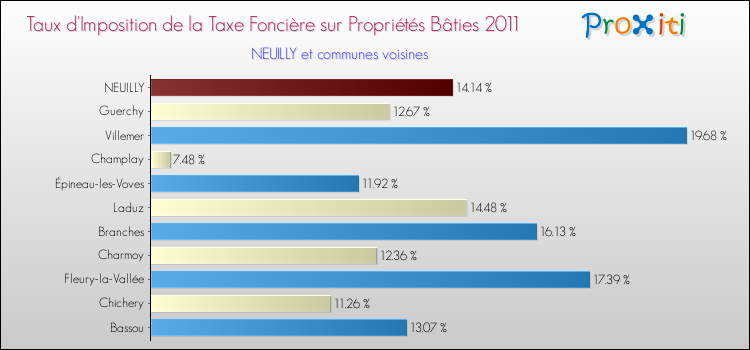 Taux d'imposition de la taxe foncière sur le bati 2011 pour NEUILLY et les communes proches Comparaison des taux d'imposition de la taxe foncière sur le bati 2011 pour NEUILLY et les communes voisines