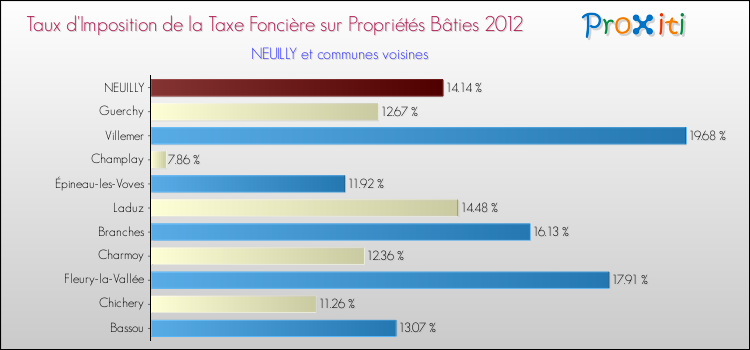 Taux d'imposition de la taxe foncière sur le bati 2012 pour NEUILLY et les communes proches Comparaison des taux d'imposition de la taxe foncière sur le bati 2012 pour NEUILLY et les communes voisines
