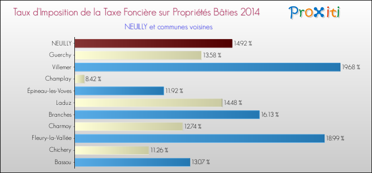 Taux d'imposition de la taxe foncière sur le bati 2014 pour NEUILLY et les communes proches Comparaison des taux d'imposition de la taxe foncière sur le bati 2014 pour NEUILLY et les communes voisines