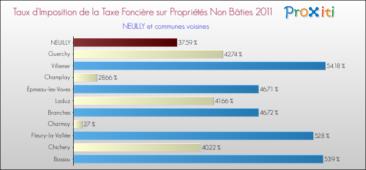 Taux d'imposition de la taxe foncière sur les immeubles et terrains non batis 2011 pour NEUILLY et les communes proches Comparaison des taux d'imposition de la taxe foncière sur les immeubles et terrains non batis 2011 pour NEUILLY et les communes voisines