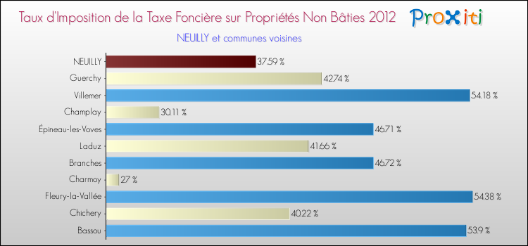 Taux d'imposition de la taxe foncière sur les immeubles et terrains non batis 2012 pour NEUILLY et les communes proches Comparaison des taux d'imposition de la taxe foncière sur les immeubles et terrains non batis 2012 pour NEUILLY et les communes voisines