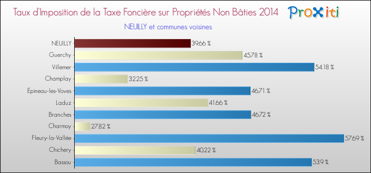 Taux d'imposition de la taxe foncière sur les immeubles et terrains non batis 2014 pour NEUILLY et les communes proches Comparaison des taux d'imposition de la taxe foncière sur les immeubles et terrains non batis 2014 pour NEUILLY et les communes voisines