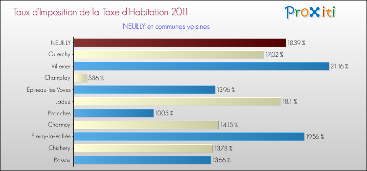 Taux d'imposition de la taxe d'habitation 2011 pour NEUILLY et les communes proches Comparaison des taux d'imposition de la taxe d'habitation 2011 pour NEUILLY et les communes voisines