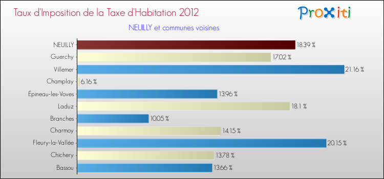 Taux d'imposition de la taxe d'habitation 2012 pour NEUILLY et les communes proches Comparaison des taux d'imposition de la taxe d'habitation 2012 pour NEUILLY et les communes voisines