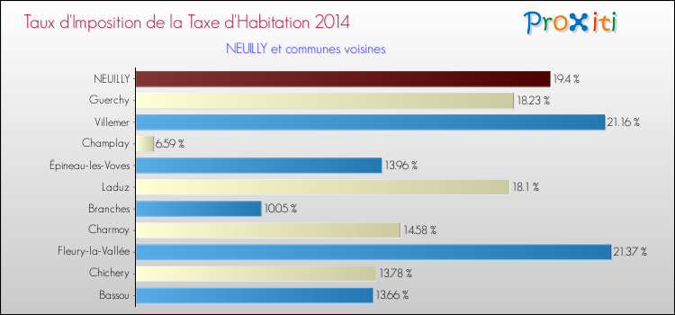 Taux d'imposition de la taxe d'habitation 2014 pour NEUILLY et les communes proches Comparaison des taux d'imposition de la taxe d'habitation 2014 pour NEUILLY et les communes voisines