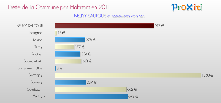 Dette par habitant de la commune en 2011 pour NEUVY-SAUTOUR et les communes proches Comparaison de la dette par habitant de la commune en 2011 pour NEUVY-SAUTOUR et les communes voisines