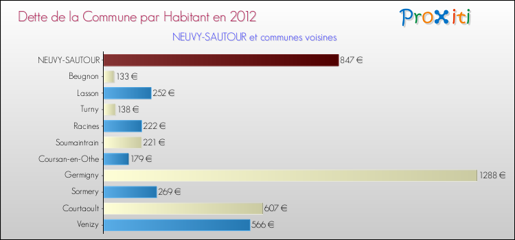 Dette par habitant de la commune en 2012 pour NEUVY-SAUTOUR et les communes proches Comparaison de la dette par habitant de la commune en 2012 pour NEUVY-SAUTOUR et les communes voisines