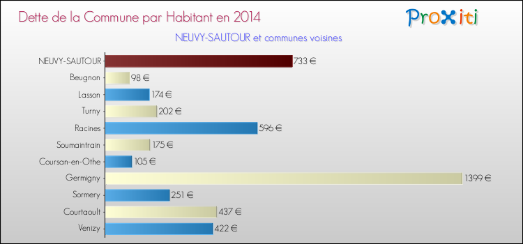 Dette par habitant de la commune en 2014 pour NEUVY-SAUTOUR et les communes proches Comparaison de la dette par habitant de la commune en 2014 pour NEUVY-SAUTOUR et les communes voisines