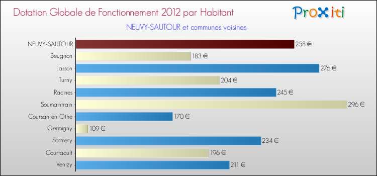 Montant des dotations globales de fonctionnement DGF par Habitant pour NEUVY-SAUTOUR et les communes proches Comparaison des des dotations globales de fonctionnement DGF par habitant pour NEUVY-SAUTOUR et les communes voisines