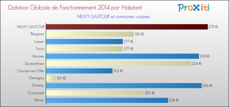 Montant des dotations globales de fonctionnement DGF par Habitant pour NEUVY-SAUTOUR et les communes proches en 2014. Comparaison des des dotations globales de fonctionnement DGF par habitant pour NEUVY-SAUTOUR et les communes voisines en 2014.