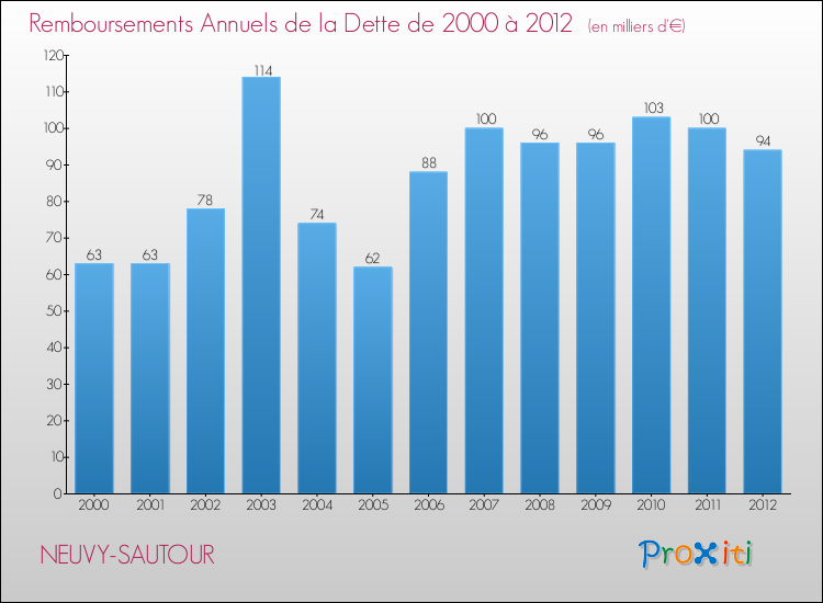 Evolution de l'annuité de la dette pour la commune de NEUVY-SAUTOUR de 2000 à 2012 Annuités de la dette pour NEUVY-SAUTOUR de 2000 à 2012