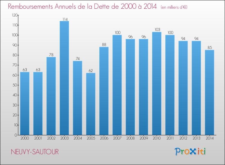 Evolution de l'annuité de la dette pour la commune de NEUVY-SAUTOUR de 2000 à 2014 Annuités de la dette pour NEUVY-SAUTOUR de 2000 à 2014