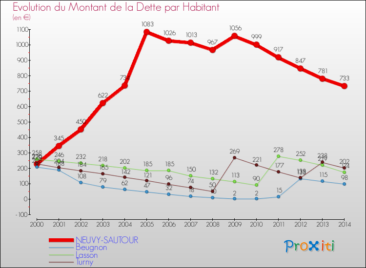 Evolution de la dette par habitant pour la commune de NEUVY-SAUTOUR et les communes proches de 2000 à 2014 Comparaison de la dette par habitant pour NEUVY-SAUTOUR et les communes voisines de 2000 à 2014