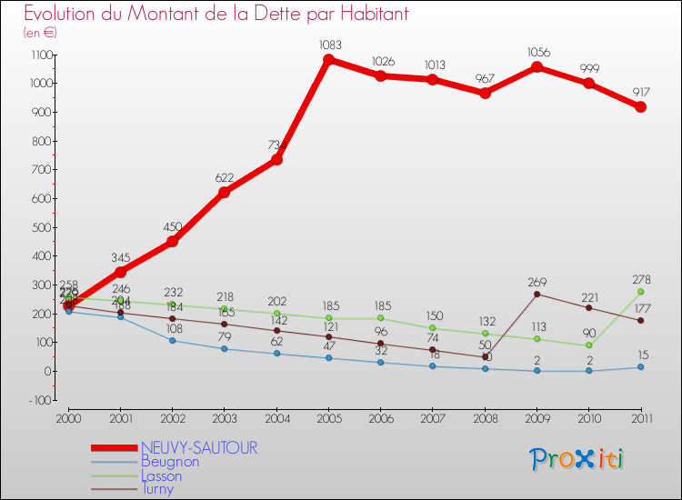 Evolution de la dette par habitant pour la commune de NEUVY-SAUTOUR et les communes proches Comparaison de la dette par habitant pour NEUVY-SAUTOUR et les communes voisines