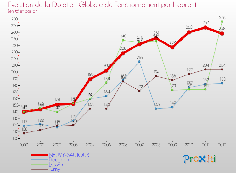 Evolution et montant de la dotation globale de fonctionnement par Habitant pour NEUVY-SAUTOUR et les communes proches Comparaison des dotations globales de fonctionnement par habitant pour NEUVY-SAUTOUR et les communes voisines