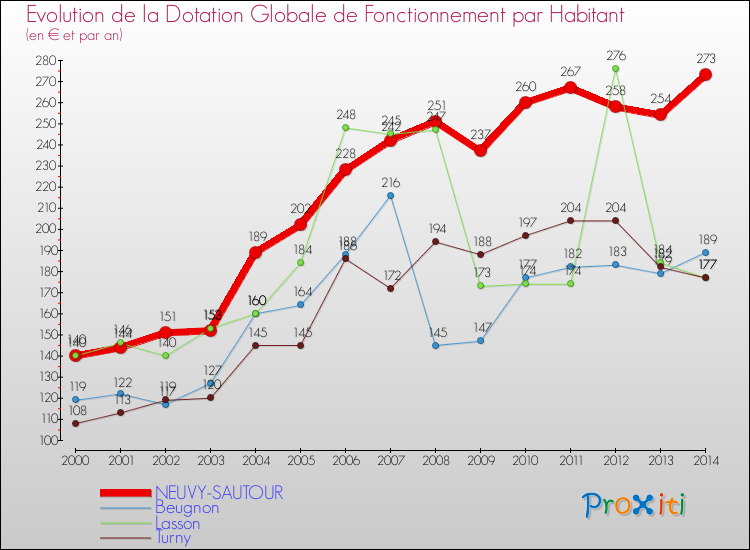 Evolution et montant de la dotation globale de fonctionnement par Habitant pour NEUVY-SAUTOUR et les communes proches de 2000 à 2014. Comparaison des dotations globales de fonctionnement par habitant pour NEUVY-SAUTOUR et les communes voisines de 2000 à 2014.