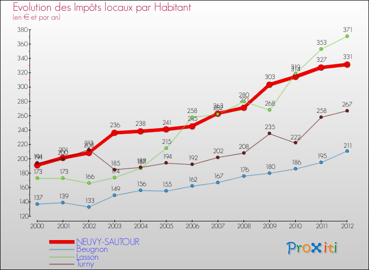 Evolution et montant des impôts locaux par Habitant pour NEUVY-SAUTOUR et les communes proches Comparaison des impôts locaux par habitant pour NEUVY-SAUTOUR et les communes voisines
