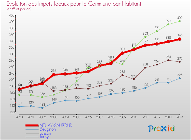 Evolution et montant des impôts locaux par Habitant pour NEUVY-SAUTOUR et les communes proches de 2000 à 2014 Comparaison des impôts locaux par habitant pour NEUVY-SAUTOUR et les communes voisines de 2000 à 2014
