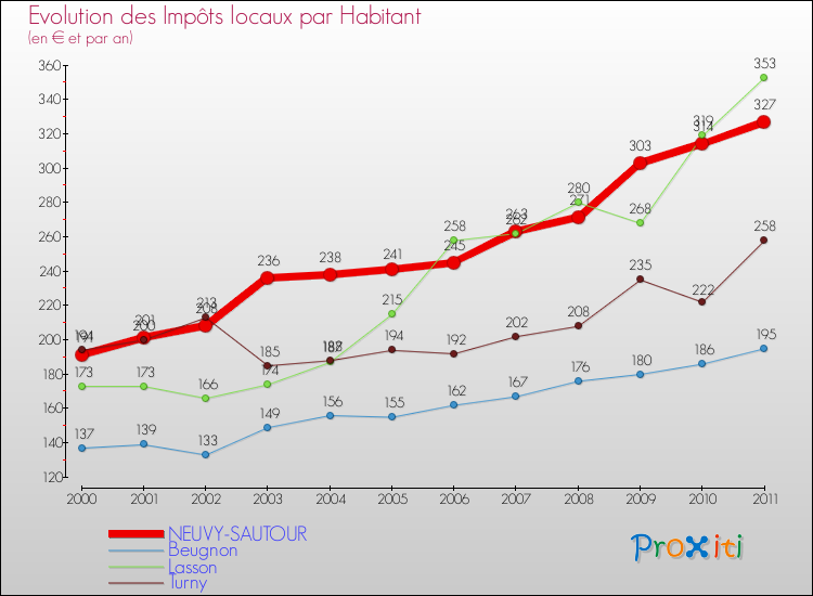Evolution et montant des impôts locaux par Habitant pour NEUVY-SAUTOUR et les communes proches Comparaison des impôts locaux par habitant pour NEUVY-SAUTOUR et les communes voisines
