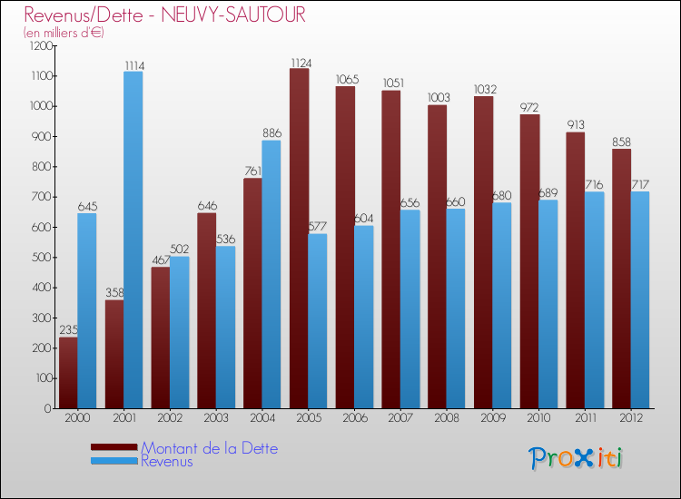 Evolution comparée de la dette et des revenus pour la commune de NEUVY-SAUTOUR de 2000 à 2012 Comparaison de la dette et des revenus pour NEUVY-SAUTOUR de 2000 à 2012
