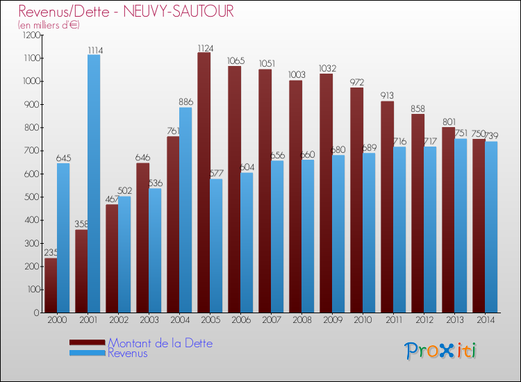 Evolution comparée de la dette et des revenus pour la commune de NEUVY-SAUTOUR de 2000 à 2014 Comparaison de la dette et des revenus pour NEUVY-SAUTOUR de 2000 à 2014