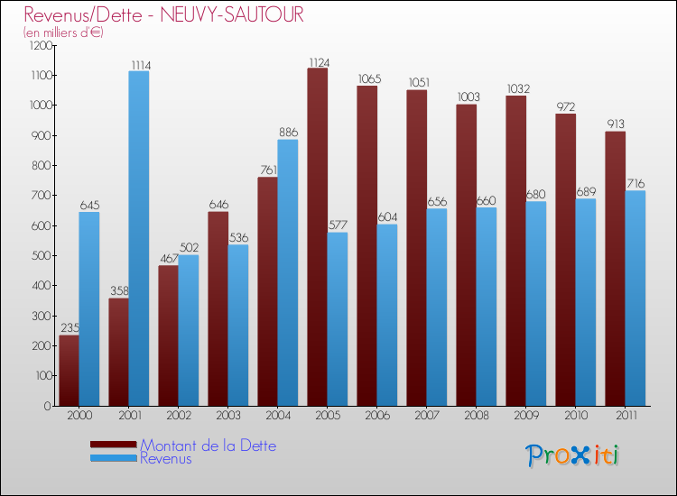 Evolution comparée de la dette et des revenus pour la commune de NEUVY-SAUTOUR de 2000 à 2011 Comparaison de la dette et des revenus pour NEUVY-SAUTOUR de 2000 à 2011