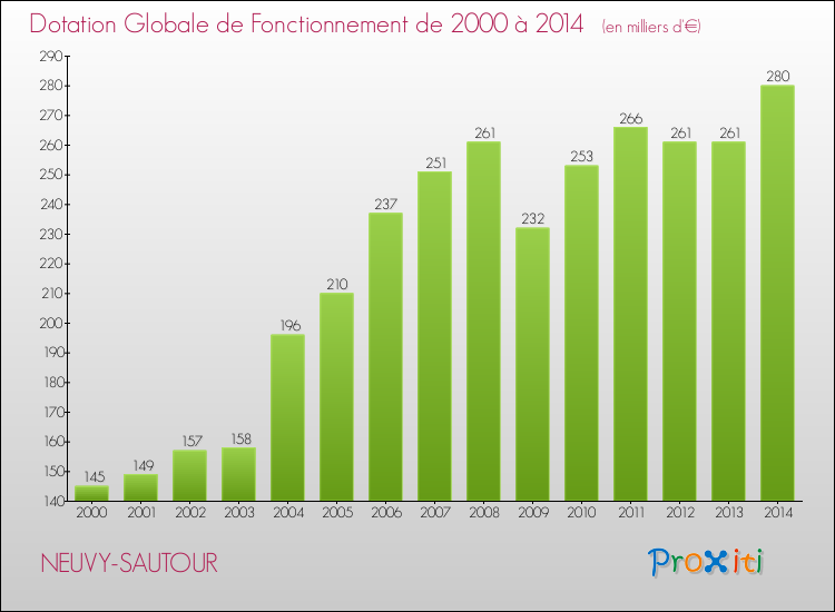 Evolution du montant de la Dotation Globale de Fonctionnement pour la commune de NEUVY-SAUTOUR de 2000 à 2014 Evolution du montant de la Dotation Globale de Fonctionnement pour NEUVY-SAUTOUR de 2000 à 2014