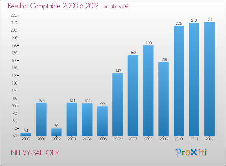 Evolution du résultat comptable pour la commune de NEUVY-SAUTOUR de 2000 à 2012 Evolution du résultat comptable pour NEUVY-SAUTOUR de 2000 à 2012
