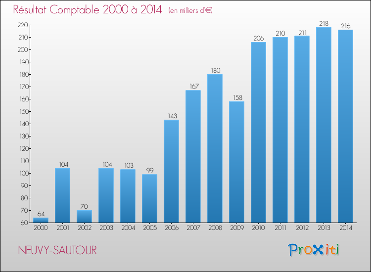 Evolution du résultat comptable pour la commune de NEUVY-SAUTOUR de 2000 à 2014 Evolution du résultat comptable pour NEUVY-SAUTOUR de 2000 à 2014