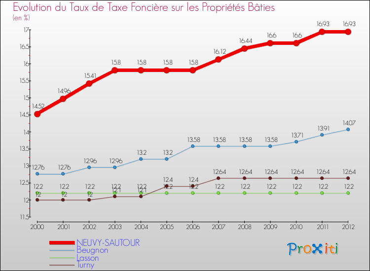 Evolution du taux de la taxe foncière sur le bati pour NEUVY-SAUTOUR et les communes proches de 2000 à 2012 Comparaison des taux de taxe foncière sur le bati pour NEUVY-SAUTOUR et les communes voisines de 2000 à 2012