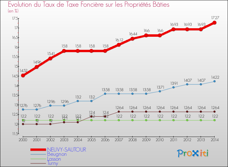Evolution du taux de la taxe foncière sur le bati pour NEUVY-SAUTOUR et les communes proches de 2000 à 2014 Comparaison des taux de taxe foncière sur le bati pour NEUVY-SAUTOUR et les communes voisines de 2000 à 2014