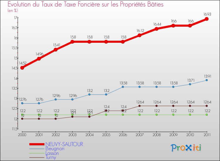 Evolution du taux de la taxe foncière sur le bati pour NEUVY-SAUTOUR et les communes proches Comparaison des taux de taxe foncière sur le bati pour NEUVY-SAUTOUR et les communes voisines