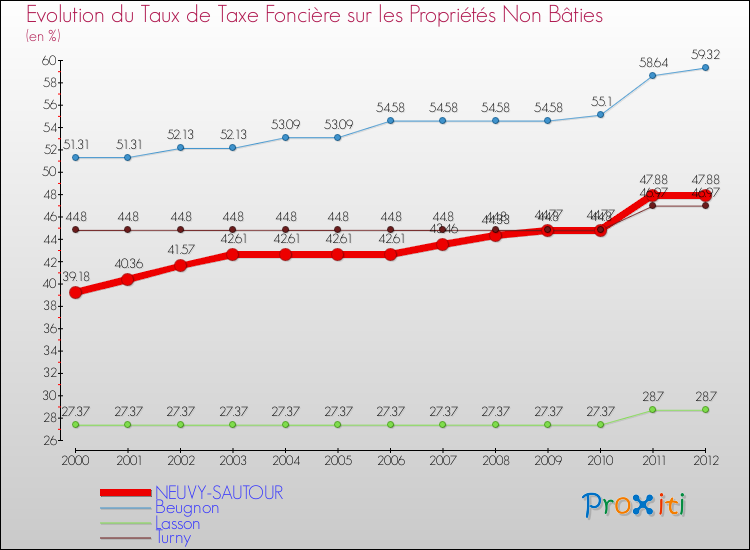 Evolution du taux de la taxe foncière sur les immeubles et terrains non batis pour NEUVY-SAUTOUR et les communes proches de 2000 à 2012 Comparaison des taux de la taxe foncière sur les immeubles et terrains non batis pour NEUVY-SAUTOUR et les communes voisines de 2000 à 2012