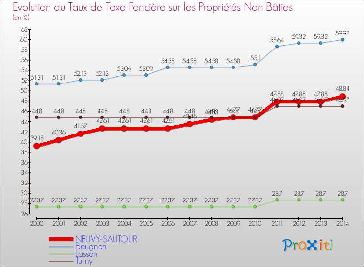 Evolution du taux de la taxe foncière sur les immeubles et terrains non batis pour NEUVY-SAUTOUR et les communes proches de 2000 à 2014 Comparaison des taux de la taxe foncière sur les immeubles et terrains non batis pour NEUVY-SAUTOUR et les communes voisines de 2000 à 2014
