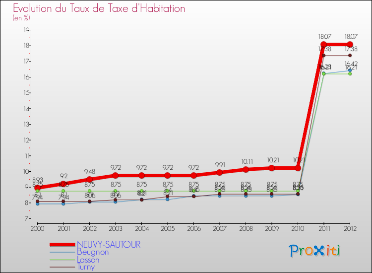 Evolution du taux de la taxe d'habitation pour NEUVY-SAUTOUR et les communes proches Comparaison des taux de la taxe d'habitation pour NEUVY-SAUTOUR et les communes voisines