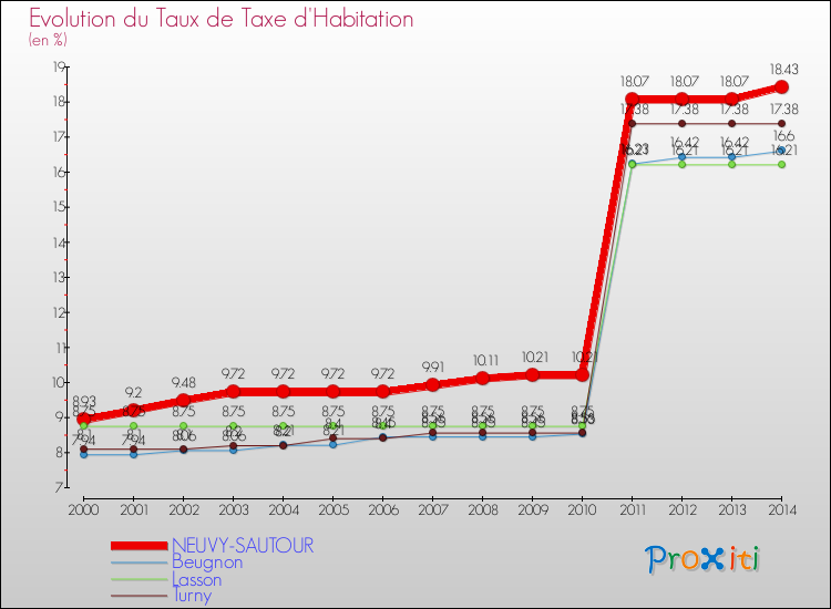 Evolution du taux de la taxe d'habitation pour NEUVY-SAUTOUR et les communes proches de 2000 à 2014 Comparaison des taux de la taxe d'habitation pour NEUVY-SAUTOUR et les communes voisines de 2000 à 2014